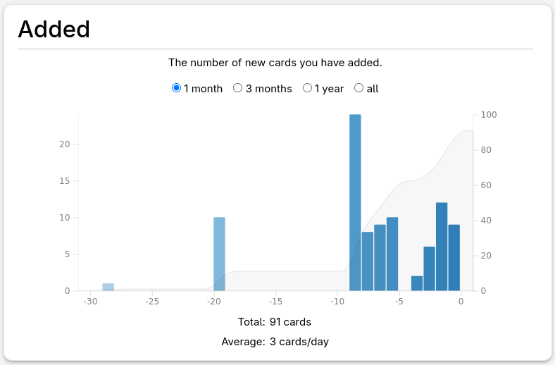 Bar graph showing number of added cards. The first 20 days of August have almost no new cards, but the next 10 days have an average of 10 each day.