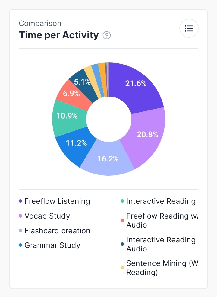 Donut chart showing the proportions of time of different activities.