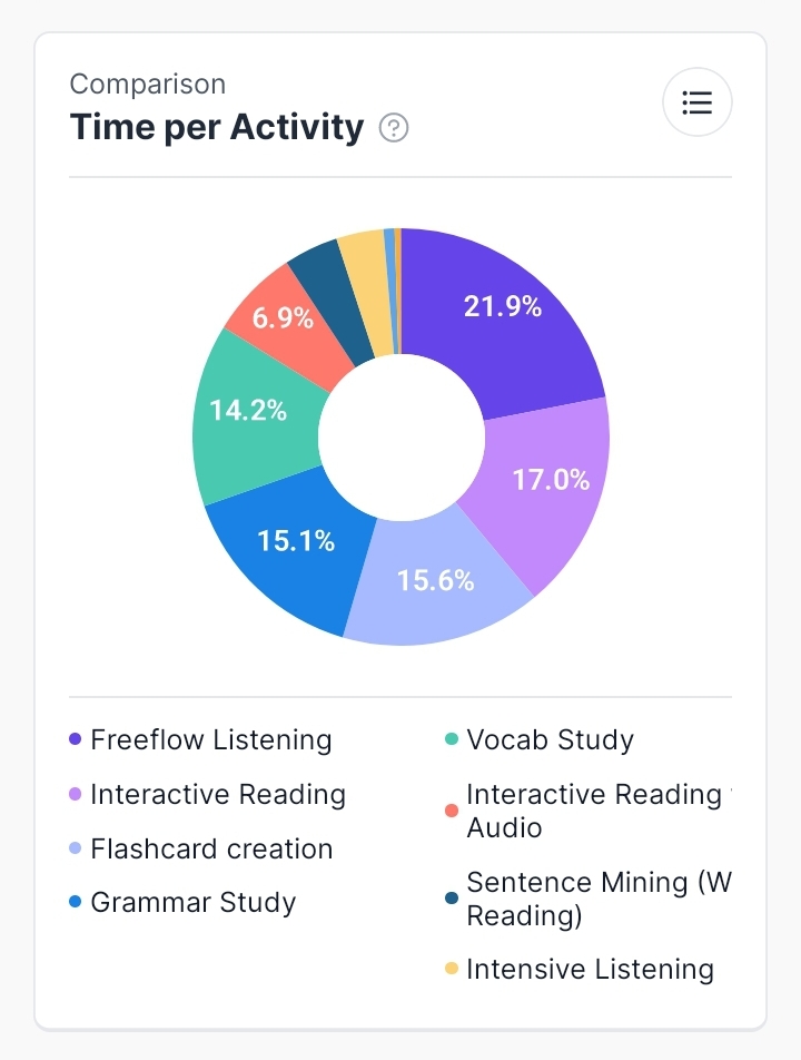 Donut chart (hollow pie chart) titled Time per Activity. 21.9% Freeflow Listening, 17.0% Interactive Reading, 15.6% Flashcard Creation, 15.1% Grammar Study, 14.2% Vocab Study, 6.9% Interactive Reading with Audio.